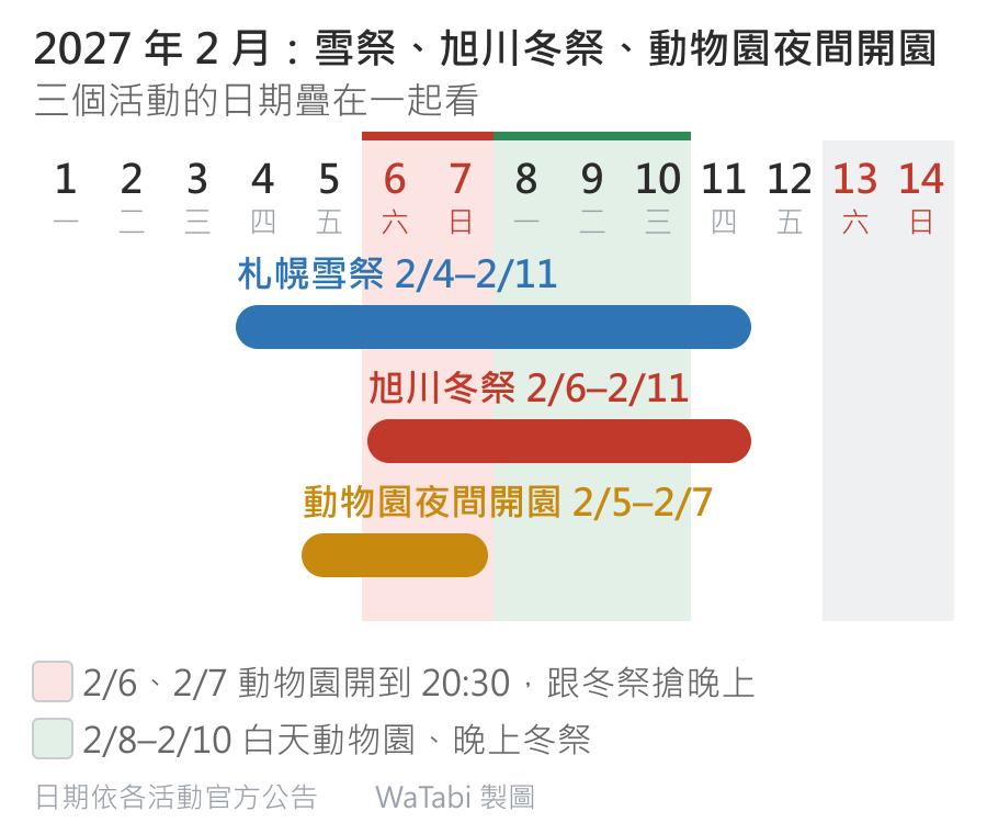 2027 年 2/1–2/14 日期軸圖:札幌雪祭 2/4–2/11、旭川冬祭 2/6–2/11、旭山動物園夜間開園 2/5–2/7 三條橫條;紅底標出 2/6、2/7 動物園開到 20:30 跟冬祭搶晚上,綠底標出 2/8–2/10 白天動物園、晚上冬祭