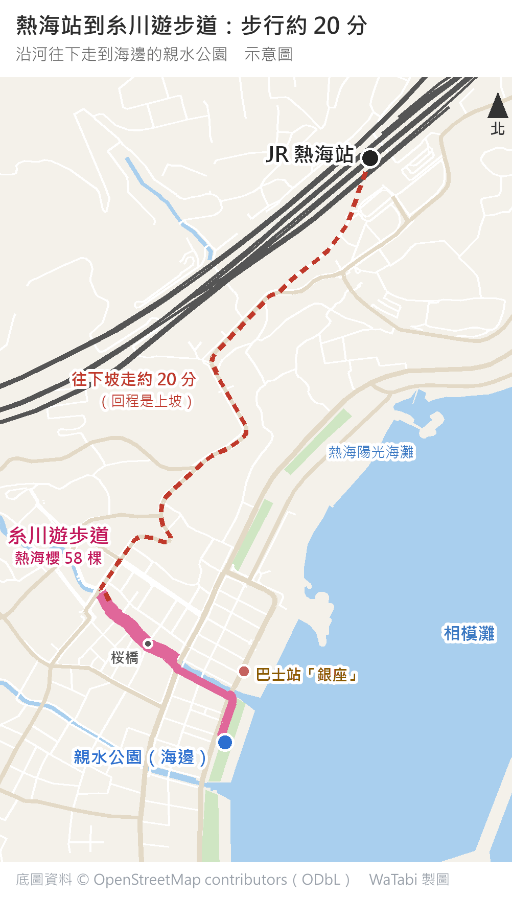 熱海站到糸川遊步道的步行示意圖：紅色虛線從 JR 熱海站往西南一路下坡約 20 分到糸川上游，粉紅粗線是沿河的糸川遊步道（熱海櫻 58 棵），經過桜橋往下游走到海邊的親水公園，河口附近標出巴士站「銀座」，右側是熱海陽光海灘與相模灘