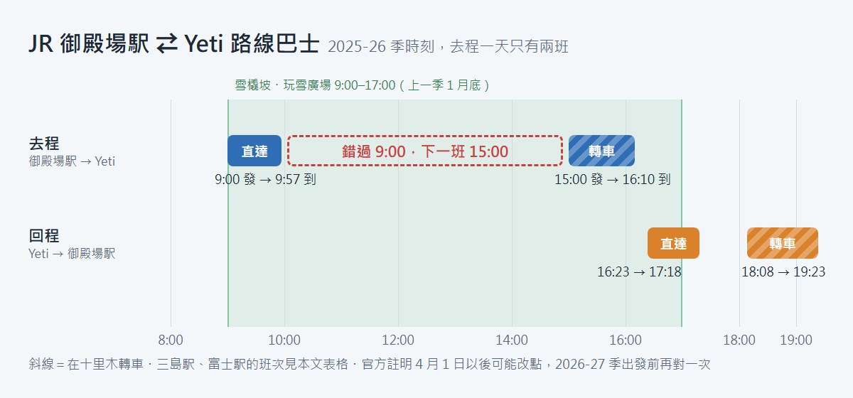JR 御殿場駅與 Yeti 之間路線巴士的時間軸(2025-26 季時刻)。去程:9:00 發、9:57 到的直達車;錯過就要等 15:00 那班,在十里木轉車,16:10 才到。回程:16:23 發、17:18 到御殿場的直達車;18:08 發、19:23 到,在十里木轉車。背景用綠色標出雪橇坡與玩雪廣場的營業時間 9:00–17:00(上一季 1 月底)