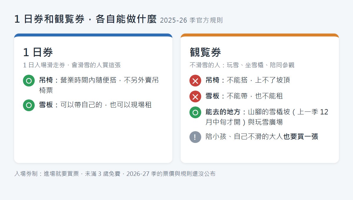 1 日券與観覧券能做什麼的對照圖(2025-26 季官方規則)。1 日券:營業時間內吊椅隨便搭,不另外賣吊椅票;可以帶自己的雪板,也可以現場租。観覧券(玩雪、坐雪橇、陪同參觀):不能搭吊椅、上不了坡頂;不能帶板也不能租板;能去的地方是山腳的雪橇坡(上一季 12 月中旬才開)與玩雪廣場;陪小孩、自己不滑的大人也要買一張。底部註明入場券制、未滿 3 歲免費、2026-27 季的票價與規則還沒公布