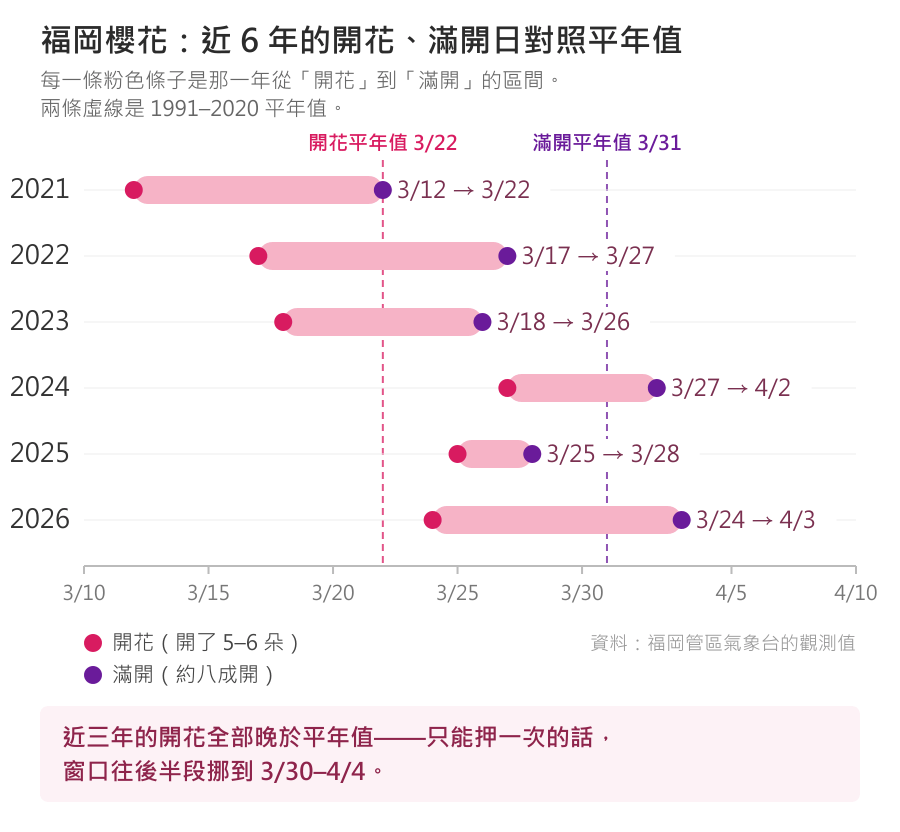 橫向時間軸圖:福岡 2021 到 2026 年每一年從開花到滿開的區間,2021 年 3/12→3/22、2022 年 3/17→3/27、2023 年 3/18→3/26、2024 年 3/27→4/2、2025 年 3/25→3/28、2026 年 3/24→4/3;兩條虛線是開花平年值 3 月 22 日與滿開平年值 3 月 31 日