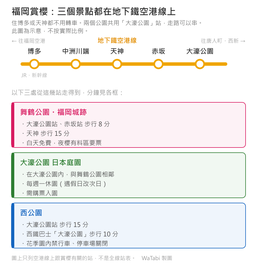 示意路線圖:福岡市地下鐵空港線從博多、中洲川端、天神、赤坂到大濠公園,下方三個框分別是舞鶴公園・福岡城跡(大濠公園站或赤坂站步行 8 分、天神步行 15 分)、大濠公園日本庭園(在大濠公園內、每週一休園)、西公園(大濠公園站步行 15 分)