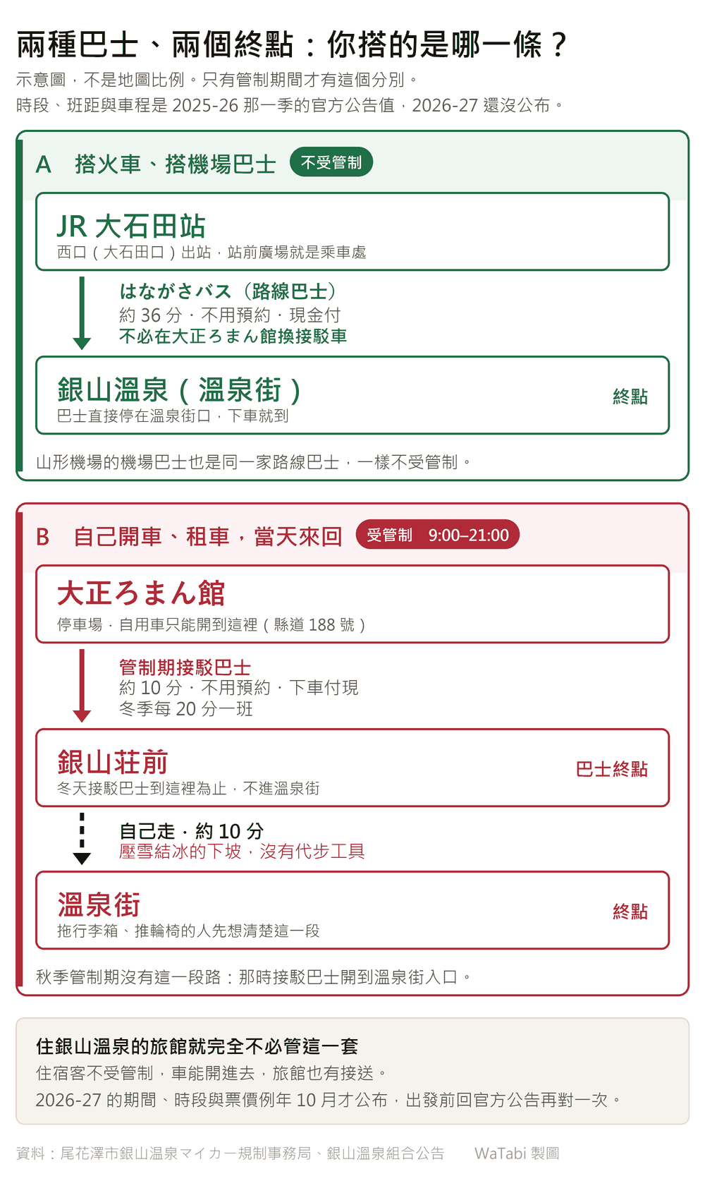銀山溫泉冬季管制兩條路線對照示意圖：上方綠色 A 是搭火車、搭機場巴士的人，標示「不受管制」，從 JR 大石田站搭はながさバス路線巴士約 36 分直接到銀山溫泉溫泉街，箭頭旁註明不用預約、現金付、不必在大正ろまん館換接駁車；下方紅色 B 是自己開車當天來回的人，標示「受管制 9:00–21:00」，從大正ろまん館停車場搭管制期接駁巴士約 10 分到銀山荘前（標「巴士終點」），再以黑色虛線箭頭表示自己走約 10 分的壓雪結冰下坡才到溫泉街；最下方灰框寫住宿客不受管制、2026-27 例年 10 月才公布