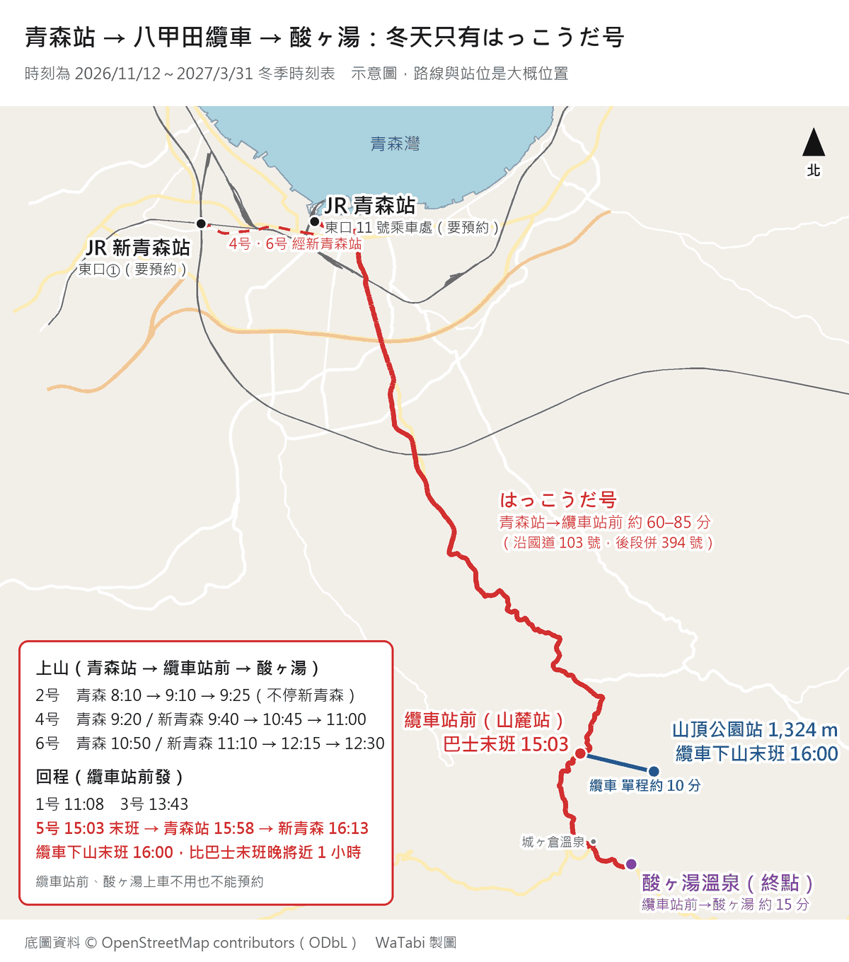 はっこうだ号路線示意圖:紅線從左上的 JR 青森站(東口 11 號乘車處)往南沿國道 103 號約 60 分到纜車站前(山麓站),再約 15 分經城ヶ倉溫泉到終點酸ヶ湯溫泉;虛線表示 4 号、6 号先繞到新青森站;藍線是纜車從山麓站到山頂公園站(1,324 m)單程約 10 分;左下框列出上山三班時刻,並以紅字標出回程末班纜車站前 15:03、纜車下山末班 16:00
