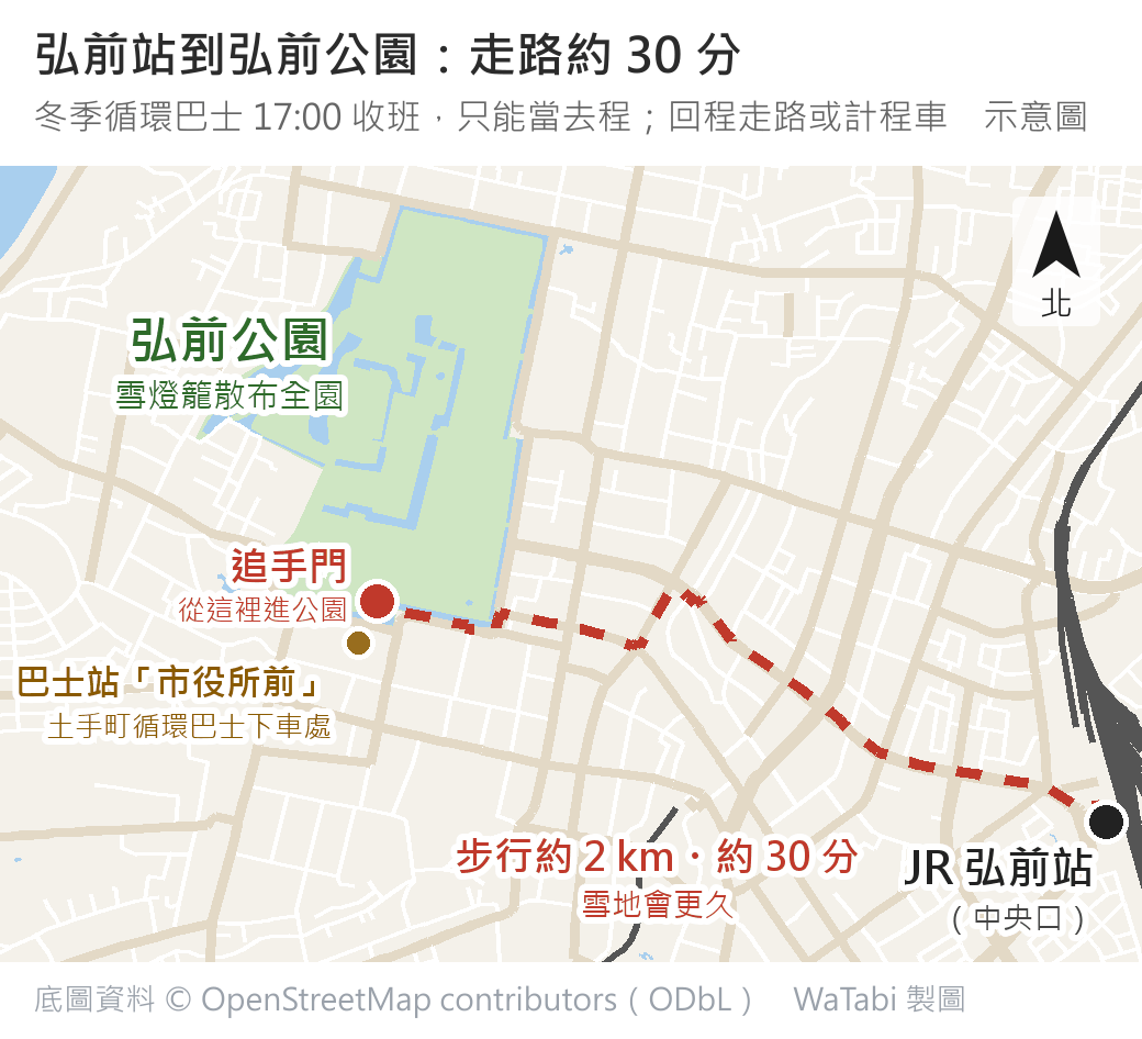弘前站到弘前公園的步行示意圖:紅色虛線從 JR 弘前站中央口往西走約 2 公里到公園東南角的追手門,追手門旁標出巴士站「市役所前」是土手町循環巴士的下車處,左上方綠色區塊是弘前公園與護城河
