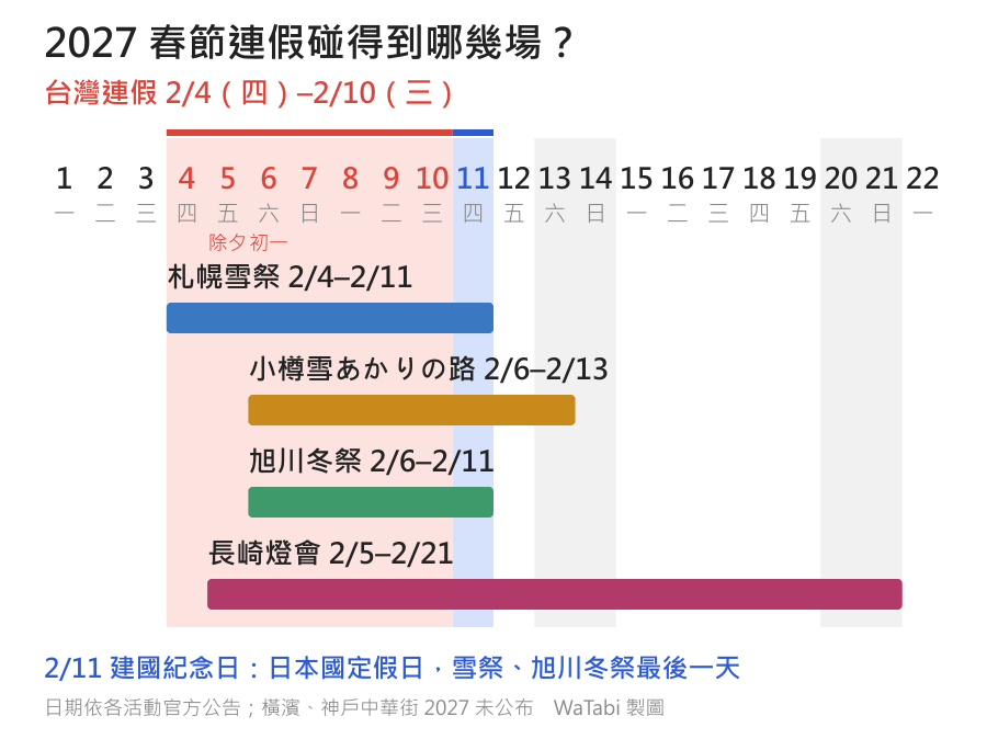 2027 年 2/1–2/22 日曆圖:紅底標出台灣春節連假 2/4–2/10,下面四條橫條是札幌雪祭 2/4–2/11、小樽雪あかりの路 2/6–2/13、旭川冬祭 2/6–2/11、長崎燈會 2/5–2/21,藍底標出 2/11 日本建國紀念日