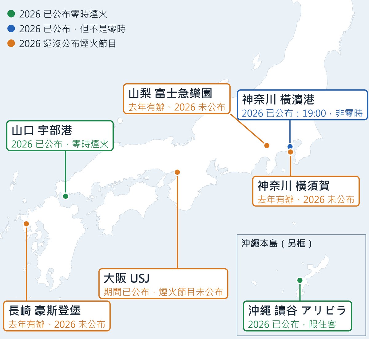 日本跨年煙火各場位置示意圖:綠點是 2026 已公布零時煙火的山口宇部港與沖繩讀谷アリビラ(限住客),藍點是 19:00 放的神奈川橫濱港,橘點是 2026 還沒公布煙火節目的大阪 USJ、長崎豪斯登堡、山梨富士急樂園與神奈川橫須賀