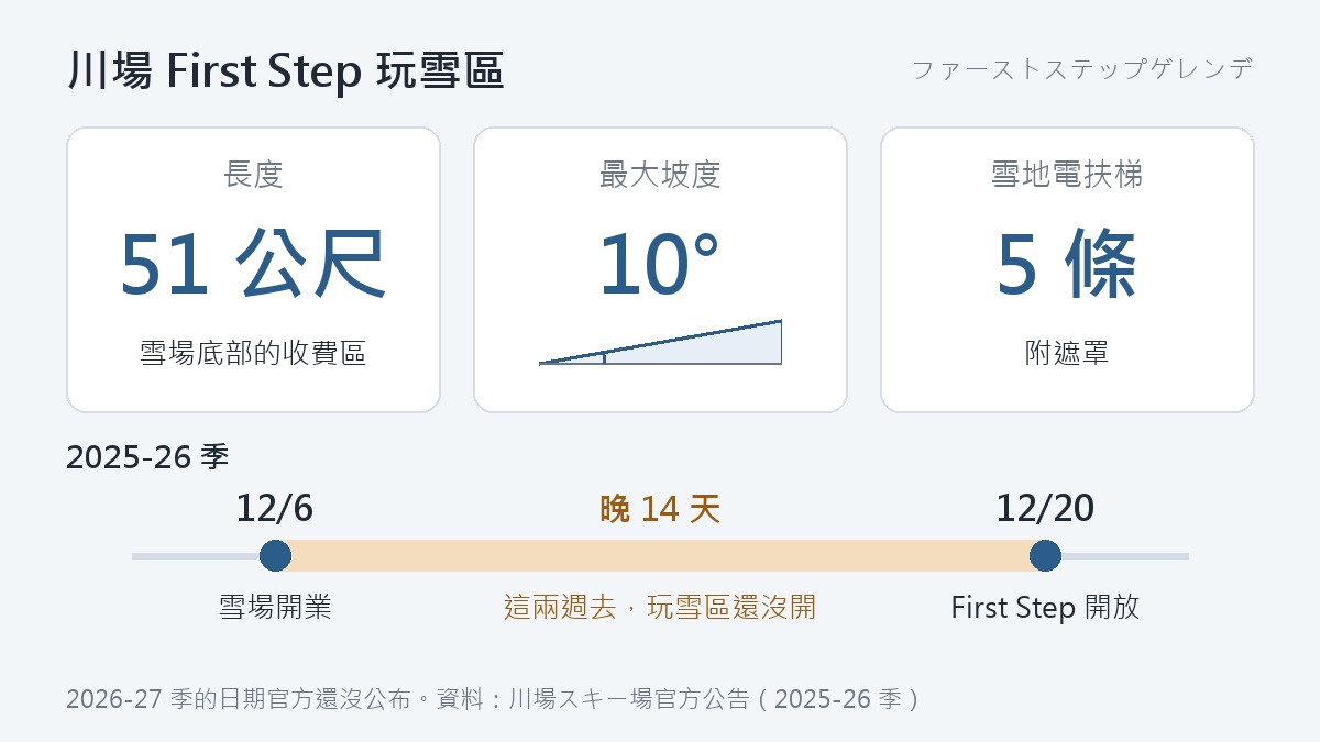 川場 First Step 玩雪區資訊圖：長度 51 公尺、最大坡度 10 度、5 條附遮罩的雪地電扶梯；下方時間軸標出 2025-26 季雪場 12/6 開業、First Step 12/20 才開放，中間晚了 14 天