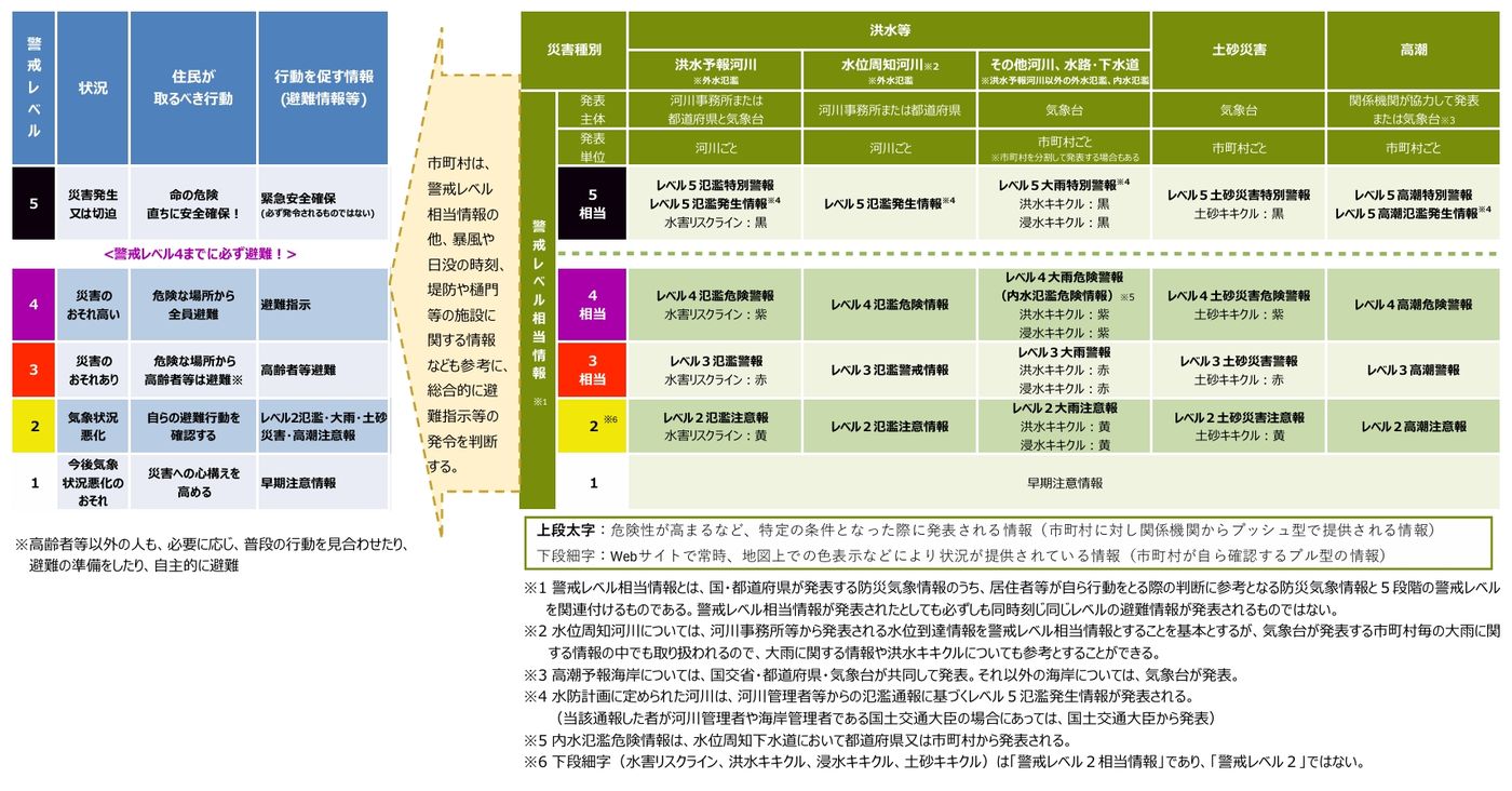 内閣府「避難情報に関するガイドライン」的警戒レベル対応表，2026 年 6 月版：左半是 1 到 5 級的色塊表，5 級黑底對應緊急安全確保、4 級紫底對應避難指示、3 級紅底對應高齢者等避難、2 級黃底對應注意報、1 級白底對應早期注意情報，中間橫著一條「警戒レベル4までに必ず避難！」的提示；右半依洪水等、土砂災害、高潮分欄，列出レベル５氾濫特別警報、レベル４大雨危険警報、レベル３土砂災害警報 等改名後的名稱與對應的キキクル 顏色