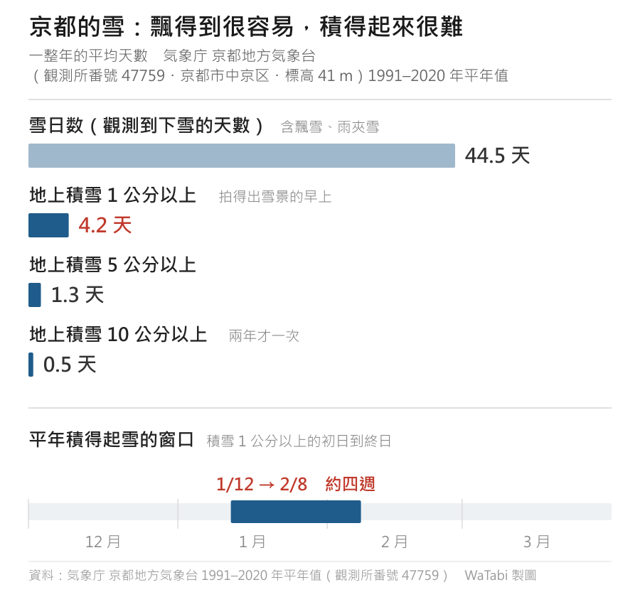 長條圖：京都一年平均雪日数 44.5 天，地上積雪 1 公分以上 4.2 天、5 公分以上 1.3 天、10 公分以上 0.5 天；下方時間軸標出積雪 1 公分以上的平年初日 1 月 12 日到終日 2 月 8 日，約四週