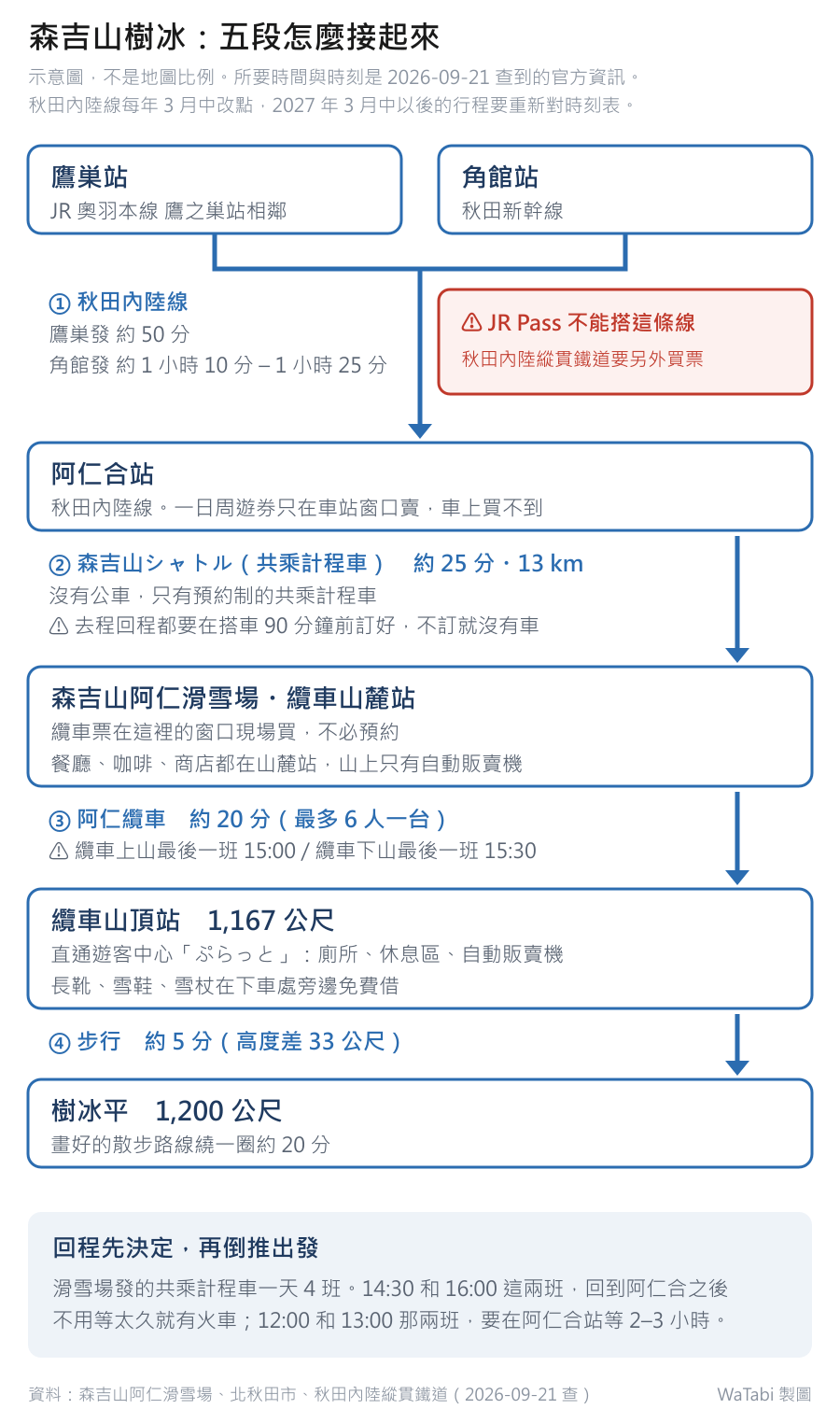 森吉山樹冰五段接駁示意圖：上方兩個入口站鷹巣站（JR 奧羽本線鷹之巢站相鄰）與角館站（秋田新幹線）各自往下匯流，第①段秋田內陸線標示鷹巣發約 50 分、角館發約 1 小時 10 分到 1 小時 25 分，旁邊紅框寫 JR Pass 不能搭這條線；到阿仁合站後第②段是森吉山シャトル共乘計程車，約 25 分、13 公里，註明沒有公車、去程回程都要在搭車 90 分鐘前訂好；到森吉山阿仁滑雪場纜車山麓站後第③段是阿仁纜車約 20 分、最多 6 人一台，註明纜車上山最後一班 15:00、纜車下山最後一班 15:30；到纜車山頂站 1,167 公尺後第④段是步行約 5 分、高度差 33 公尺，終點樹冰平 1,200 公尺、散步路線繞一圈約 20 分；最下方灰框寫回程先決定，滑雪場發的共乘計程車 14:30 和 16:00 回到阿仁合不用等太久就有火車，12:00 和 13:00 那兩班要等 2 到 3 小時