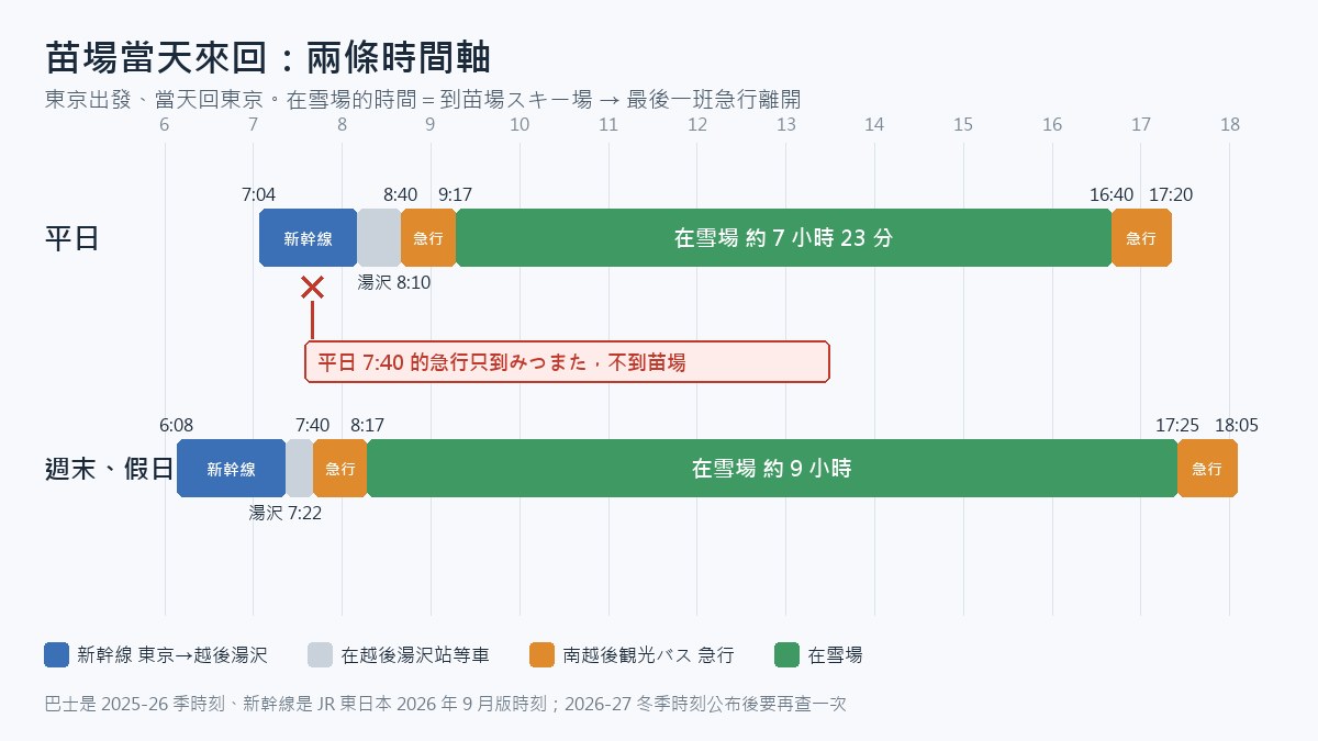苗場當天來回時間軸資訊圖：平日東京 7:04 搭新幹線、8:10 到越後湯沢、8:40 搭急行巴士、9:17 到雪場，16:40 搭最後一班急行、17:20 回到湯沢，在雪場約 7 小時 23 分，並用紅色標出平日 7:40 的急行只到みつまた；週末東京 6:08 出發、7:22 到湯沢、7:40 急行、8:17 到雪場，17:25 離開、18:05 回到湯沢，約 9 小時