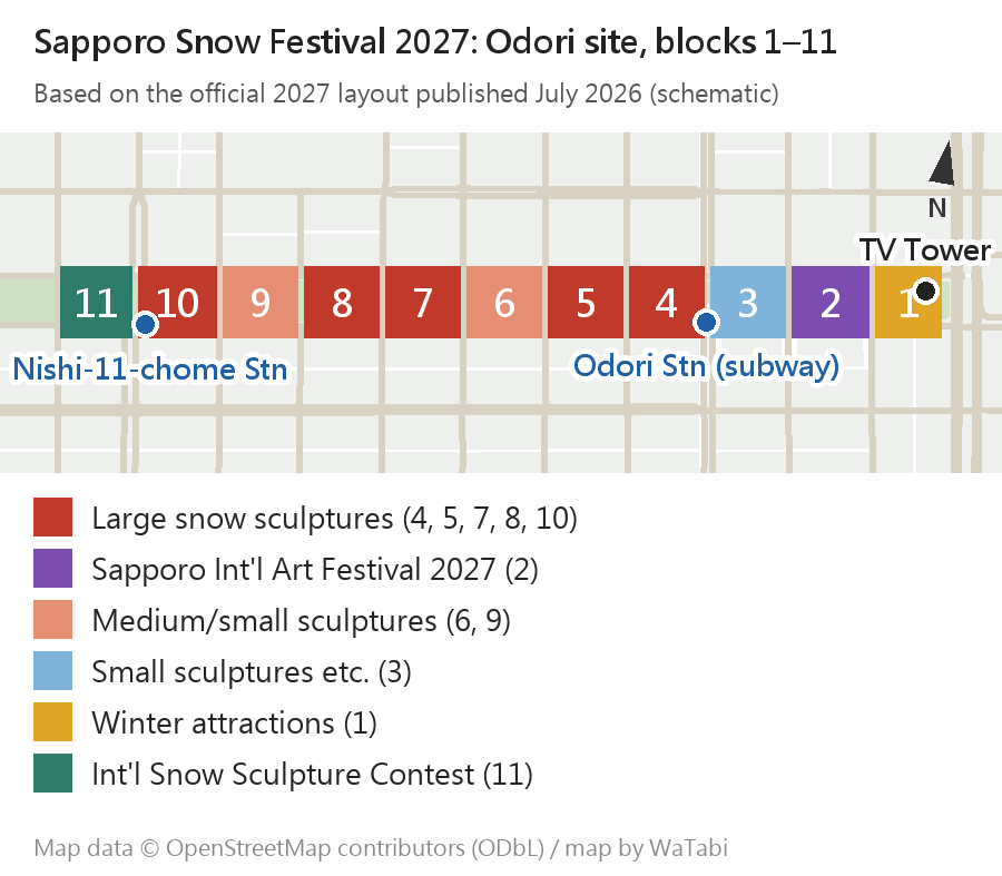 Schematic map of the 2027 Sapporo Snow Festival Odori site: Odori Park split east to west into blocks 1 to 11, with the TV Tower at block 1; blocks 4, 5, 7, 8 and 10 in red for the large snow sculptures, block 2 for the Sapporo International Art Festival 2027, blocks 6 and 9 medium and small sculptures, block 3 small sculptures, block 11 the international contest; Odori subway station sits between blocks 3 and 4, Nishi-11-chome station between blocks 10 and 11