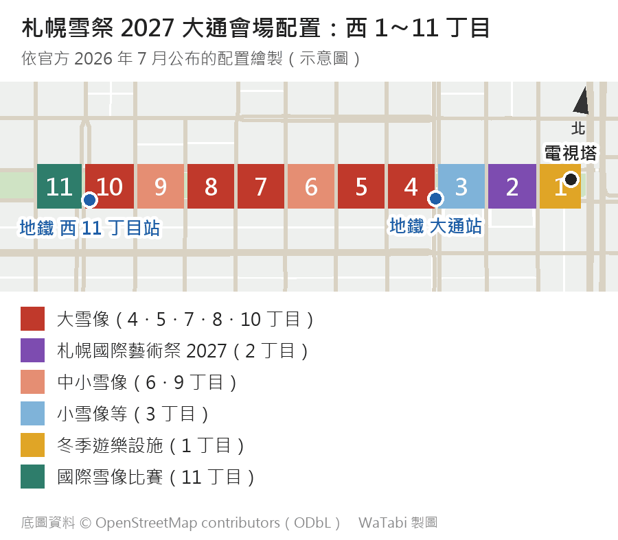 札幌雪祭 2027 大通會場配置示意圖：大通公園由東到西分成 1 到 11 丁目，東端 1 丁目旁是電視塔；4、5、7、8、10 丁目標紅色為大雪像，2 丁目是札幌國際藝術祭 2027，6、9 丁目中小雪像，3 丁目小雪像等，11 丁目國際雪像比賽；地鐵大通站在 3、4 丁目交界，西 11 丁目站在 10、11 丁目交界