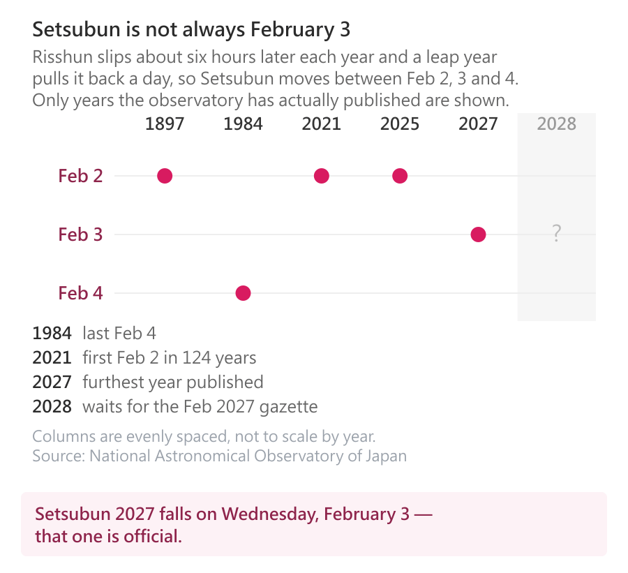 Timeline chart showing Setsubun moving between February 2, 3 and 4: February 2 in 1897, 2021 and 2025, February 4 in 1984, February 3 in 2027, with 2028 marked by a question mark pending the February 2027 gazette