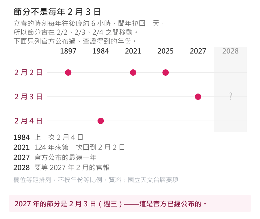 時間軸圖:節分日期在 2 月 2、3、4 日之間移動。1897、2021、2025 年是 2 月 2 日,1984 年是 2 月 4 日,2027 年是 2 月 3 日;2028 年那一欄標著問號,要等 2027 年 2 月的官報