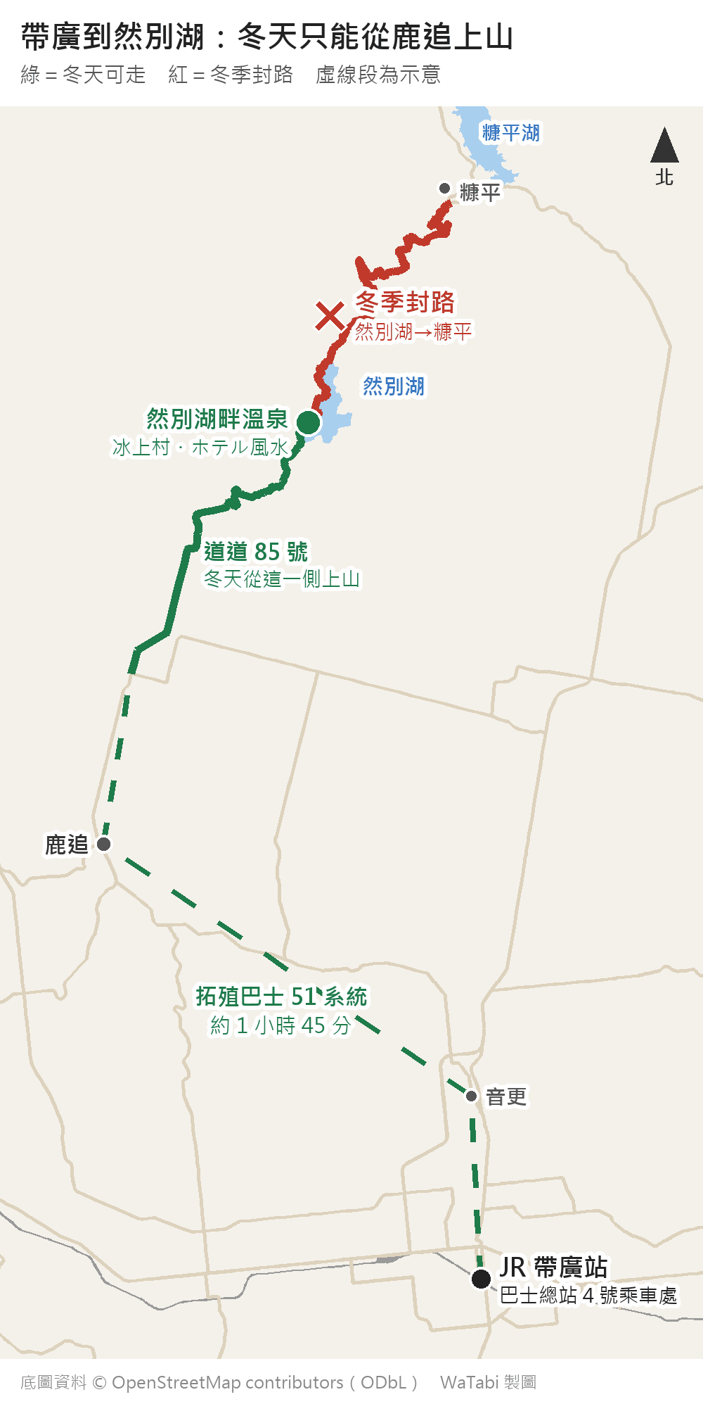 帶廣到然別湖的冬季路線示意圖:綠色虛線從 JR 帶廣站巴士總站 4 號乘車處經音更、鹿追接上綠色實線的道道 85 號,一路上山到然別湖畔溫泉(冰上村與ホテル風水);湖畔往北到糠平的道道 85 號畫成紅線,打叉標示冬季封路;拓殖巴士 51 系統約 1 小時 45 分
