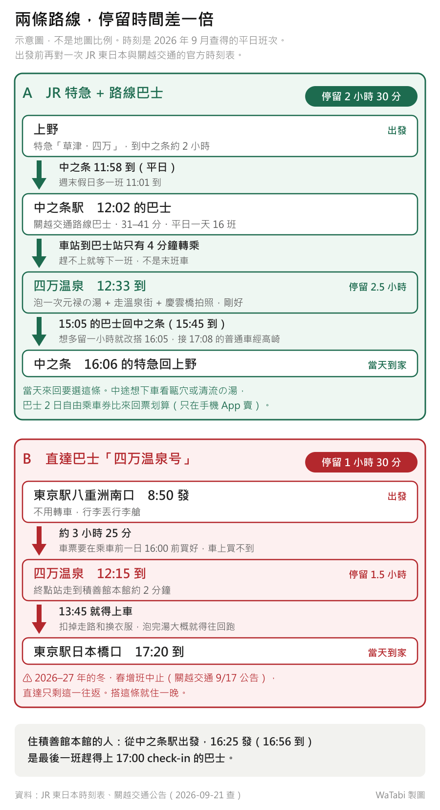 東京到四萬溫泉兩條路線的對照示意圖：上方綠色 A 是 JR 特急加路線巴士，從上野搭特急「草津・四万」11:58 到中之条，轉 12:02 的關越交通路線巴士，12:33 到四万温泉，停留 2 小時 30 分，15:05 的巴士回中之条、16:06 的特急回上野；下方紅色 B 是直達巴士「四万温泉号」，東京駅八重洲南口 8:50 發、12:15 到，13:45 就得上車，東京駅日本橋口 17:20 到，停留只有 1 小時 30 分，並標明 2026–27 年冬・春增班中止、直達只剩這一往返；最下方灰框寫住積善館本館的人 16:25 發是最後一班趕得上 17:00 check-in 的巴士