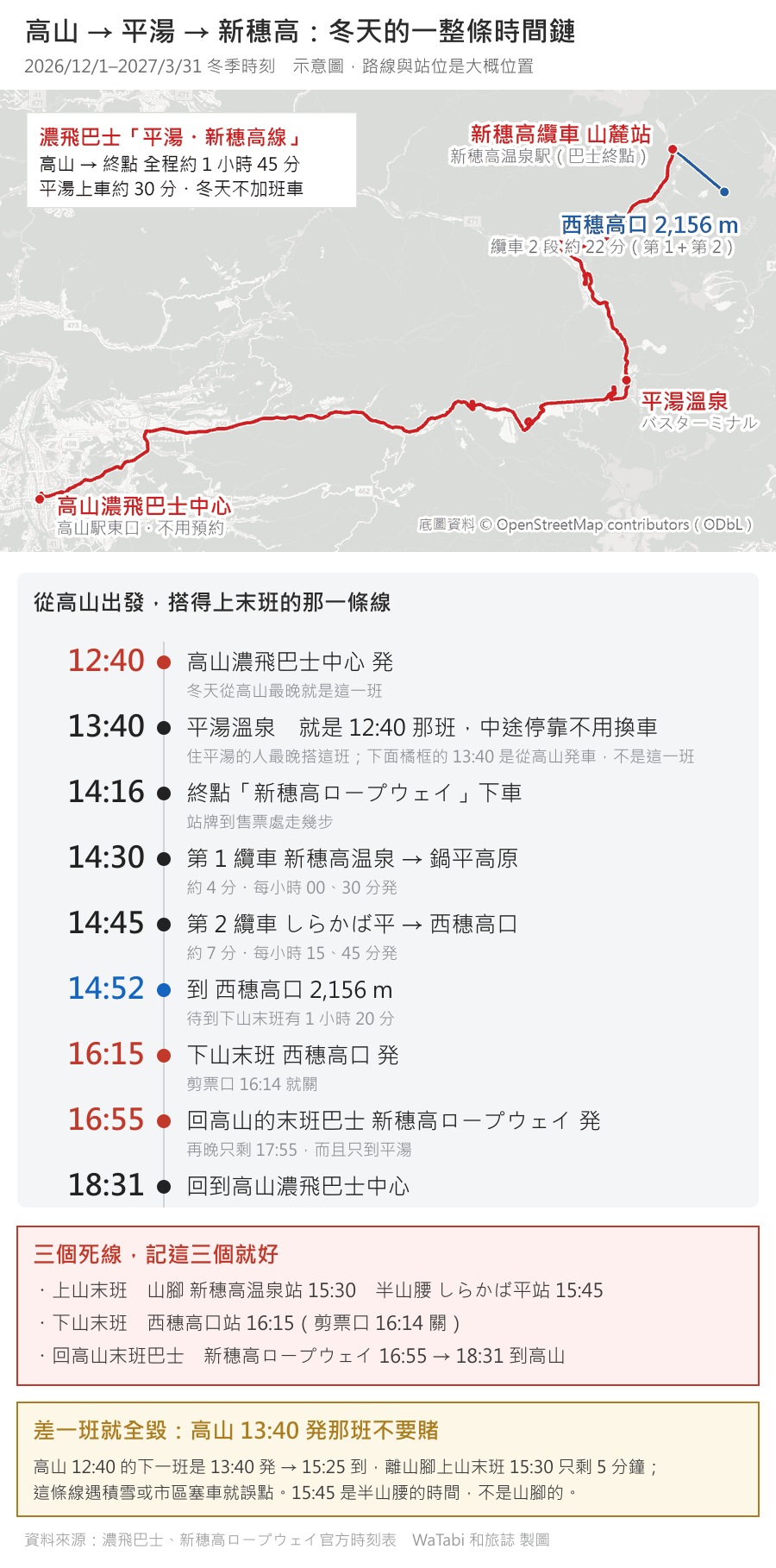 高山到新穗高的冬季時間鏈示意圖:上半是地圖,紅線從左下的高山濃飛巴士中心沿國道往東到平湯溫泉,再往北到終點新穂高ロープウェイ,藍線是兩段纜車接到西穗高口 2,156 公尺;下半是逐項時刻,12:40 高山発、13:40 平湯、14:16 到終點、14:30 第 1 纜車、14:45 第 2 纜車、14:52 到山頂、16:15 下山末班、16:55 回高山末班巴士、18:31 回到高山;最下方紅框列出上山末班山腳 15:30 與半山腰しらかば平 15:45 兩個不同的時間,以及 13:40 那班只剩 5 分鐘轉乘的警告
