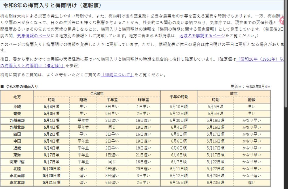気象庁網站「令和8年の梅雨入りと梅雨明け(速報値)」頁面:標題下方是說明文字,接著一張「令和8年の梅雨入り」的表格,最左欄由上到下是沖縄、奄美、九州南部、九州北部、四国、中国、近畿、東海、関東甲信、北陸、東北南部、東北北部,右側依序是今年的時期與階級、平年差、昨年差、平年の時期、昨年的時期與階級