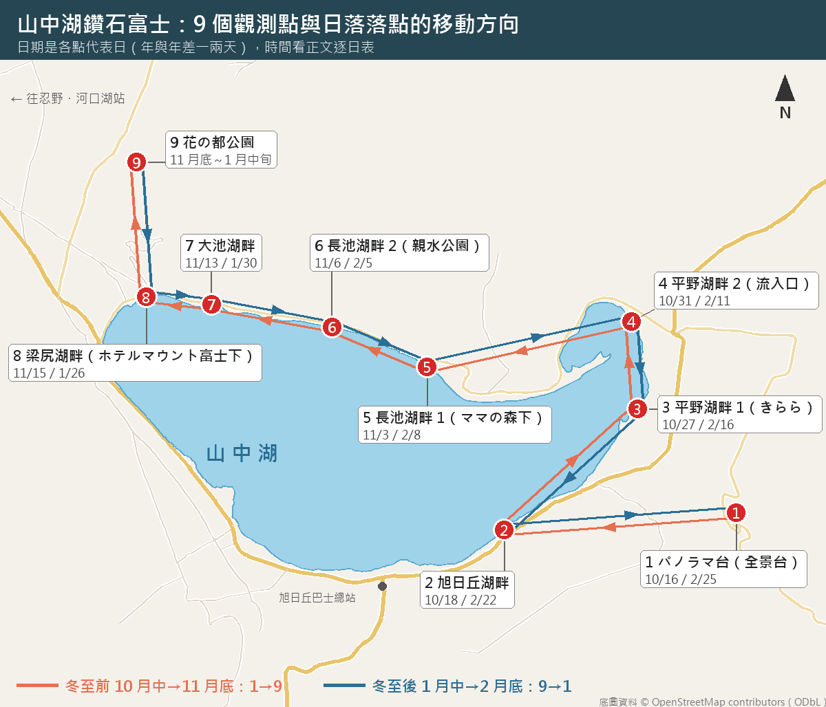 山中湖 9 個鑽石富士觀測點分佈圖:1 パノラマ台在湖東南的高台,2 旭日丘湖畔在南岸,3、4 平野湖畔在東岸,5、6 長池湖畔與 7 大池湖畔沿北岸往西,8 梁尻湖畔在西北角,9 花の都公園在湖北邊內陸;橘色箭頭 1→9 表示冬至前落點的移動方向,藍色箭頭 9→1 表示冬至後走回來