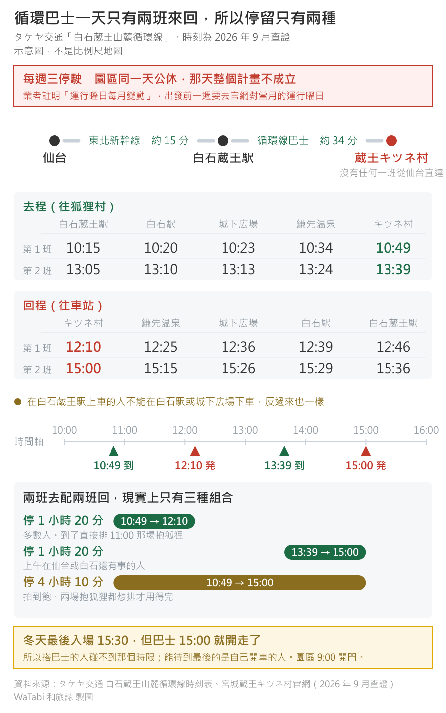 藏王狐狸村循環巴士時刻資訊圖:上方是仙台搭東北新幹線約 15 分到白石蔵王駅、再轉循環線巴士約 34 分到蔵王キツネ村的路線鏈,並註明沒有任何一班從仙台直達;中間兩張時刻表,去程第 1 班白石蔵王駅 10:15 發、10:49 到狐狸村,第 2 班 13:05 發、13:39 到,回程第 1 班狐狸村 12:10 發、12:46 回到白石蔵王駅,第 2 班 15:00 發、15:36 到;下方時間軸把兩個到站時刻與兩個發車時刻畫出來,三條橫條分別是 10:49 到 12:10 停 1 小時 20 分、13:39 到 15:00 停 1 小時 20 分、10:49 到 15:00 停 4 小時 10 分;最上方紅框寫每週三停駛、園區同一天公休,最下方黃框寫冬天最後入場 15:30 但巴士 15:00 就開走